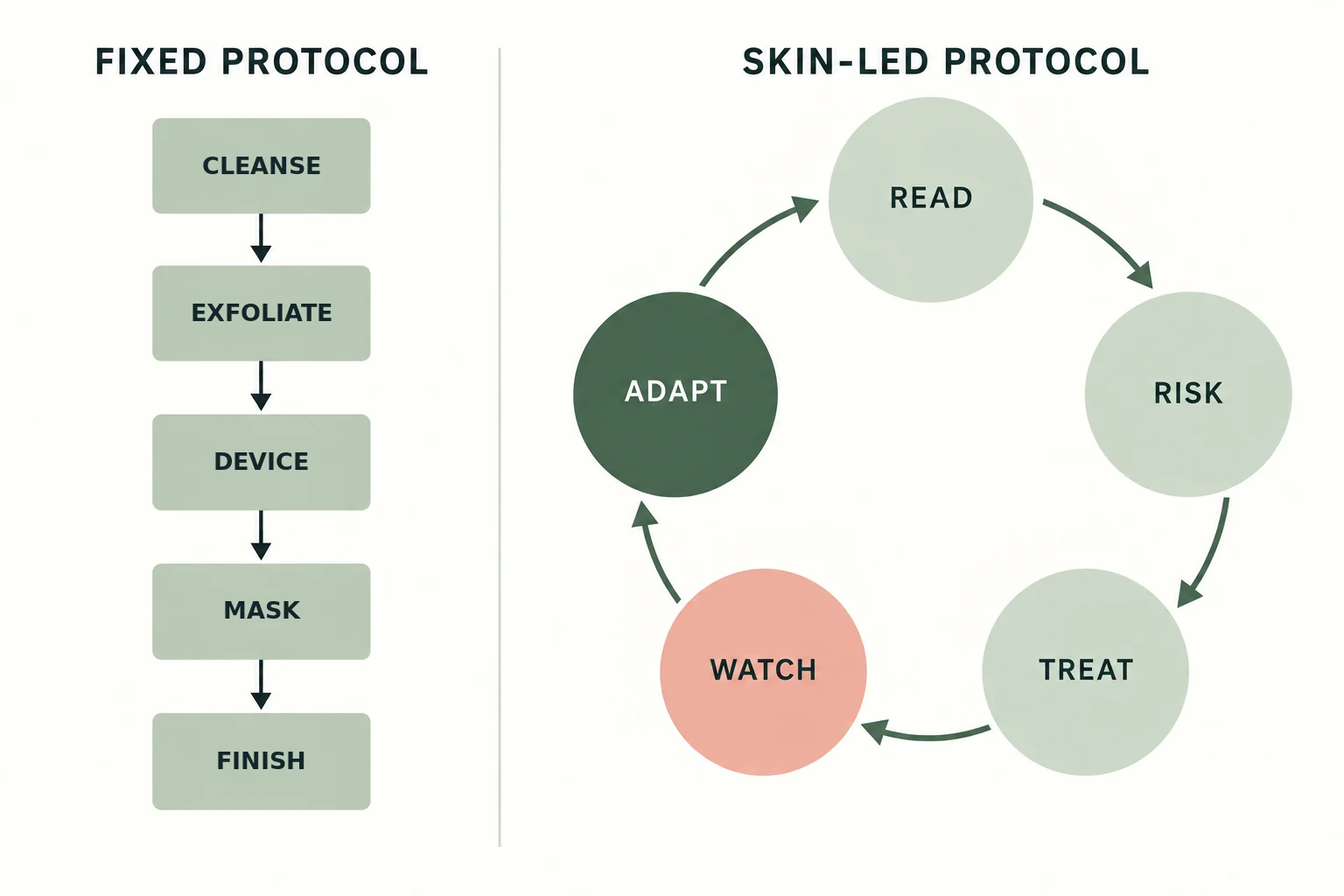 مقایسه پروتکل ثابت با چرخه Skin-Led
